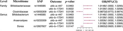 Investigating causal relationships between the gut microbiota and allergic diseases: A mendelian randomization study